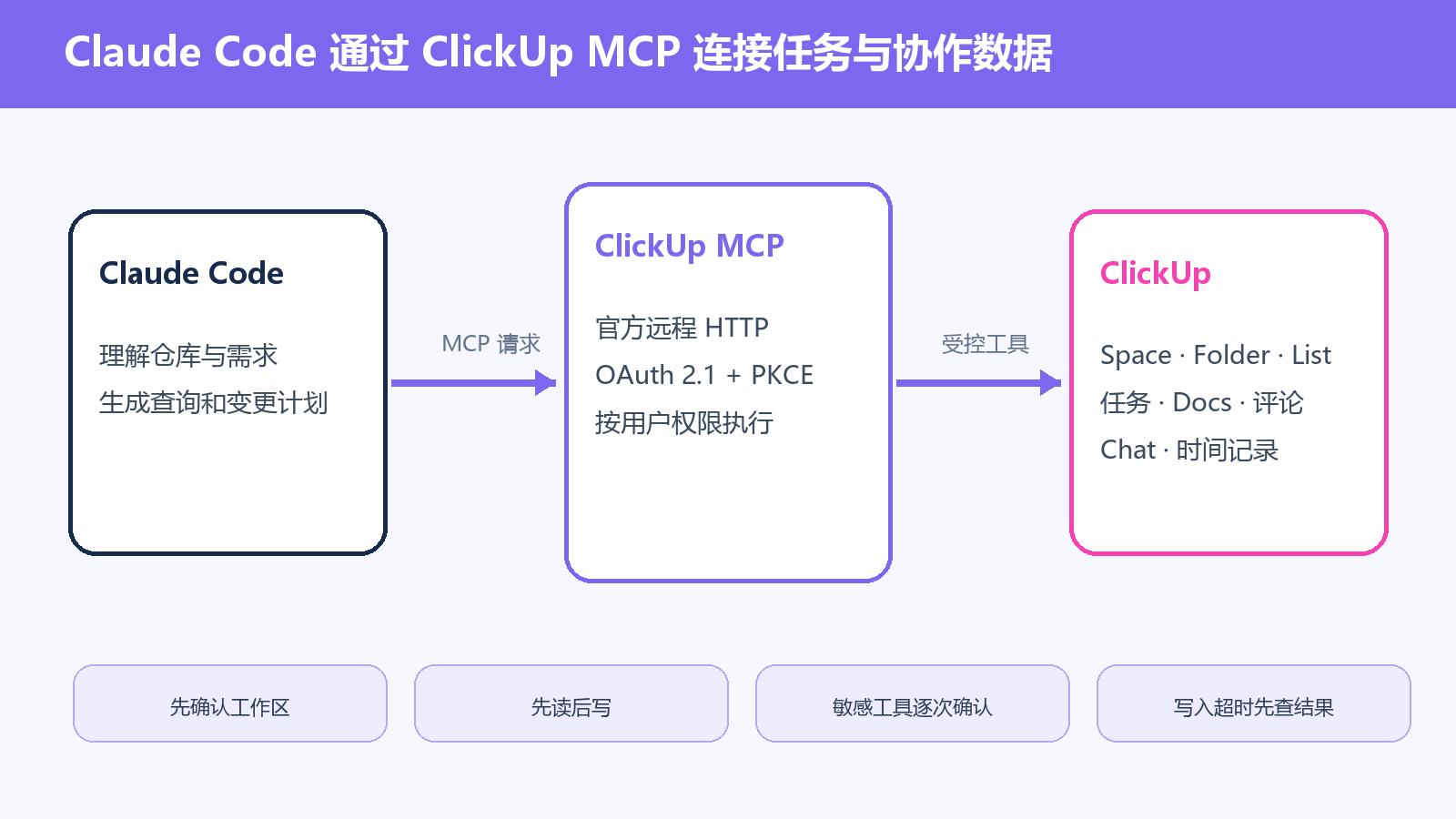 Claude Code ClickUp MCP 接入教程